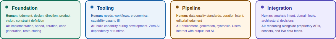 The four patterns of human-AI partnership: Foundation, Tooling, Pipeline, and Integration, each showing what the human brings and what AI brings