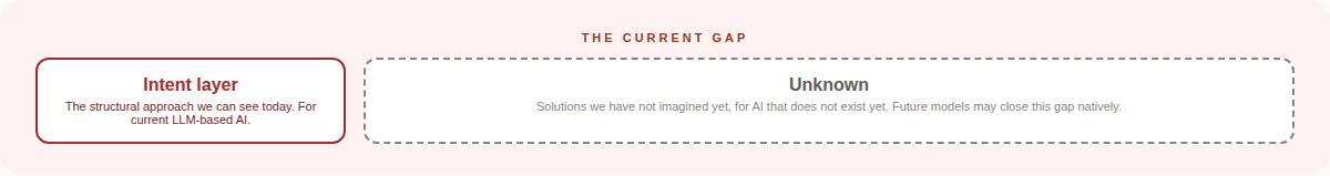 The Intent Layer gap zone: the structural approach we can see today alongside solutions we have not imagined yet